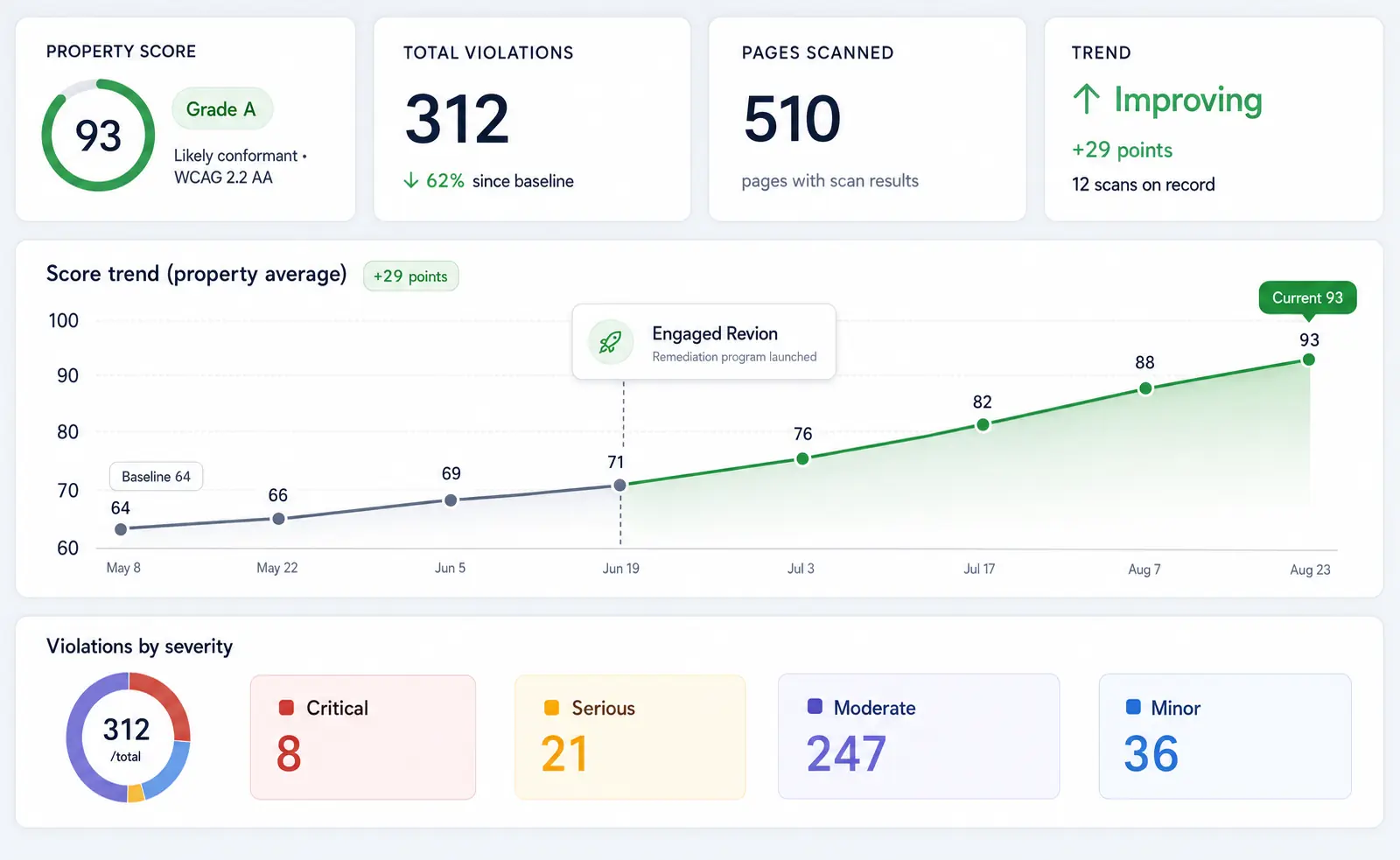 A GuardGrid property dashboard. The property scores 93 out of 100, rated Grade A and likely conformant with WCAG 2.2 AA, with 312 total violations, down 62 percent since baseline, across 510 pages scanned. A score trend line climbs from a baseline of 64 in May to 93 in August, with the point where a remediation programme was launched marked on it. Violations by severity: 8 critical, 21 serious, 247 moderate, 36 minor.
