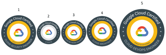 Google Cloud Certified badges: Professional Cloud Security Engineer, G Suite, Professional Cloud Network Engineer, Professional Cloud Architect and Professional Cloud DevOps Engineer.